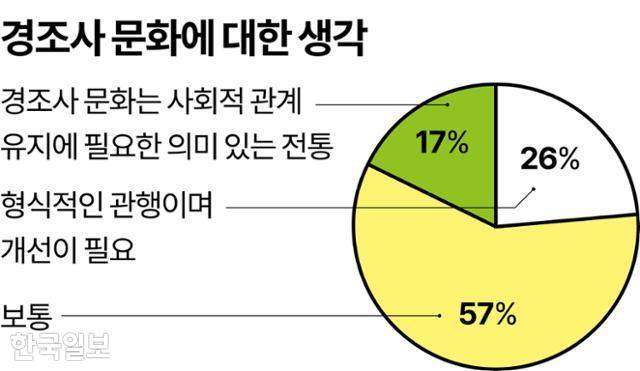 경조사 문화에 대한 생각 그래픽=강준구 기자