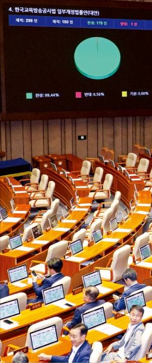 < 與 ‘방송3법’ 입법 완료 > 한국교육방송공사법(EBS법) 개정안이 22일 국회 본회의에서 국민의힘 의원이 불참한 가운데 재석 의원 180명 중 찬성 179표, 반대 1표를 받아 통과했다.  /뉴스1