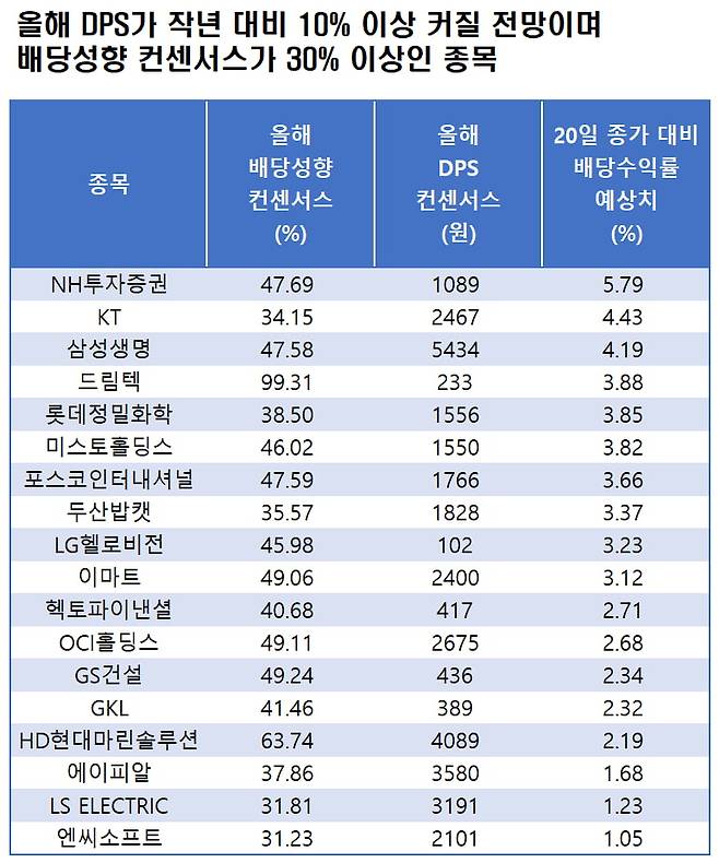 자료=에프앤가이드 데이터가이드