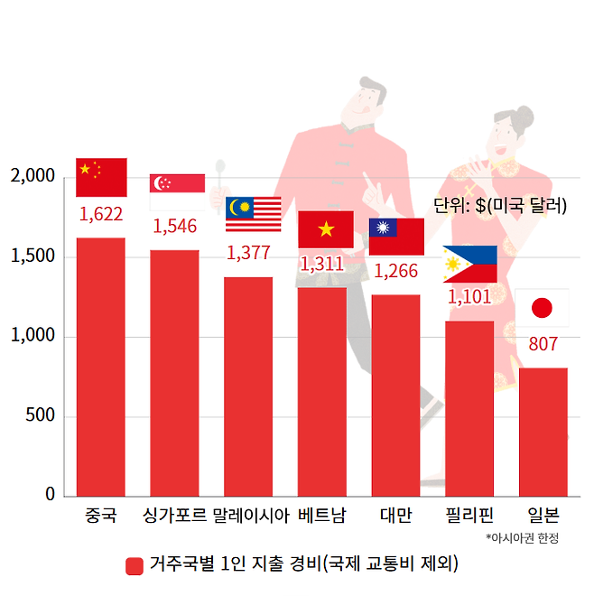 문화체육관광부 ‘2024년 외래관광객조사 보고서’ 내 거주국별 1인 지출 경비(국제 교통비 제외) / 그래픽=김혜성 여행+ 기자