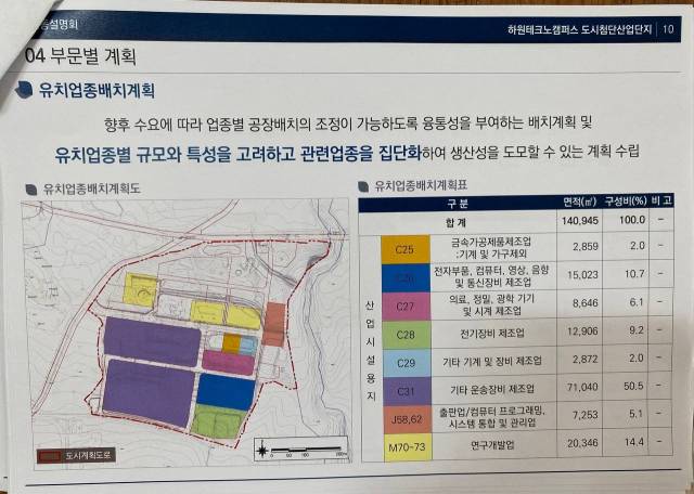▲8월 18일 당일 배포된 도시첨단산업 단지 관련 자료 (10쪽) 하원 테크노 캠퍼스 첨단산업단지 개발 계획 관련, 제주도정의 2025년 8월 자료에 의하면 C25(옅은 주황색)와 C26(남색), J58, 62(짙은 주황색), M70-73(노란색)은 저공해 ·친환경 사업으로 분류되지 않는다. (53 쪽)