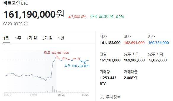 23일 오전 9시24분 기준 비트코인 시세&nbsp;ⓒ네이버 가상자산 시황