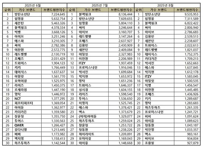 '정규 2집 발매' 임영웅, 8월 가수 브랜드 평판 톱2