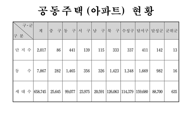 대구 지역 공동주택(아파트)현황. 대구시 2024주택통계연감