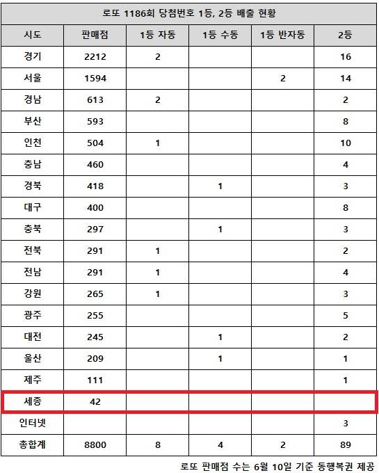 동행복권이 23일 추첨한 로또 1186회 당첨번호 조회 결과 1등은 14명, 2등은 89게임이다. 전국 17개 시도 중 세종 지역에서는 로또 고액(1,2등) 당첨 판매점이 단 한 곳도 나오지 않았다.