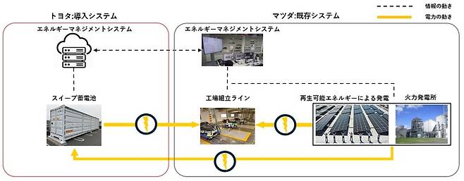 토요타와 마쓰다가 추진하는 전기차 배터리 활용한 재활용&nbsp; 절차