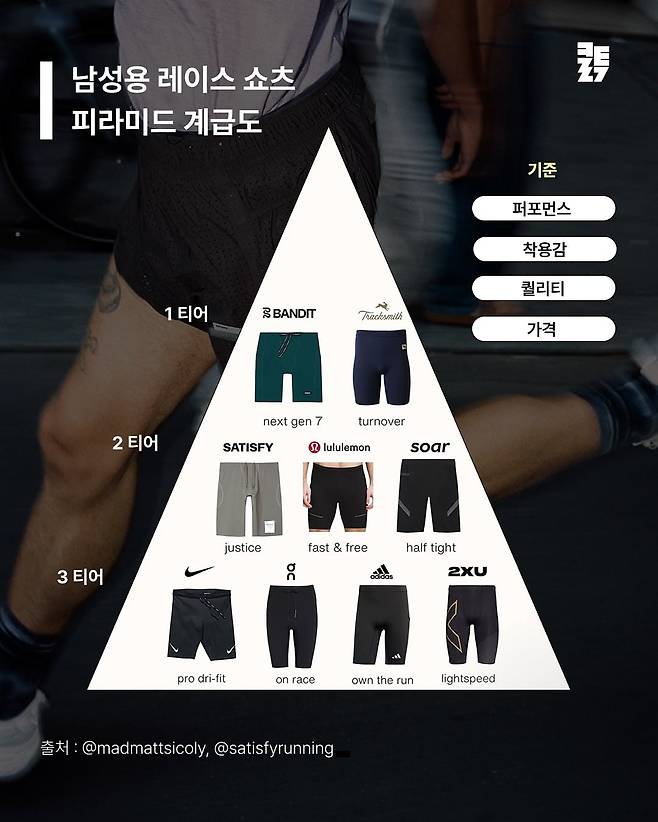 한 러닝 정보 공유 소셜미디어에 공개 된 '남성용 레이스 쇼츠 피라미드 계급도'. /클투 인스타그램