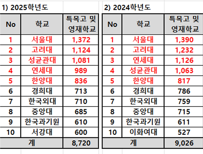 특목고 및 영재학교 출신 신입생 많은 대학 순. (자료=종로학원)