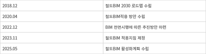 철도 BIM 추진 현황
