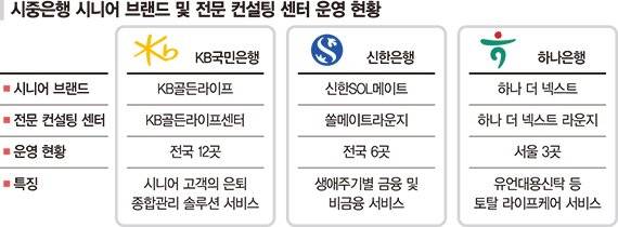 신한 '쏠메이트라운지' 출격… 시니어 자산관리 시장