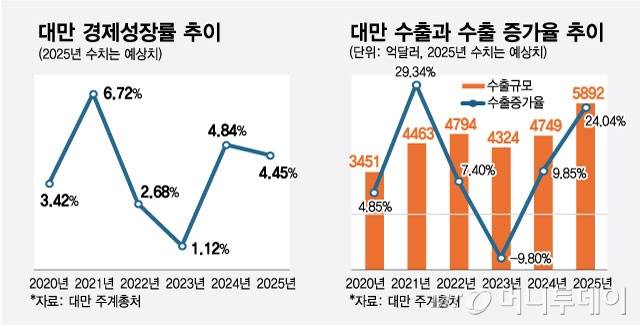 대만 경제성장률 추이/그래픽=최헌정
