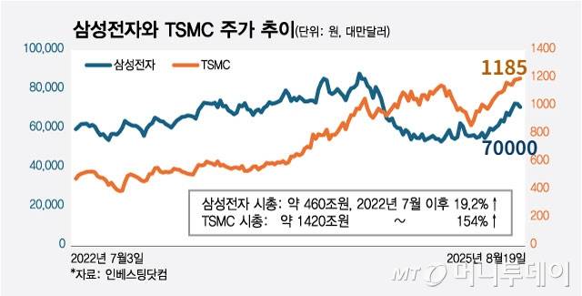 삼성전자와 TSMC 주가 추이/그래픽=최헌정