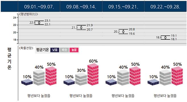 9월 평균기온 전망 [기상청 제공]