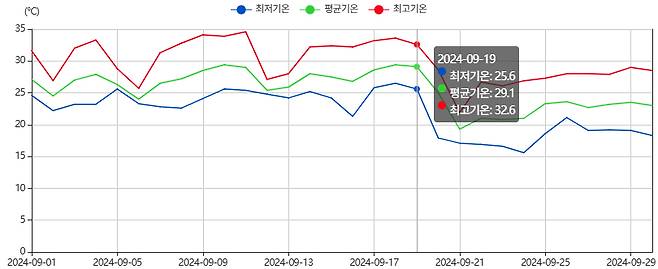 2024년 9월 서울 일별 기온 그래프 [기상청 제공]