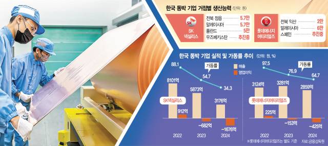 SK넥실리스 말레이시아 동박 공장에서 직원이 제품을 검수하고 있다. 사진 제공=SKC
