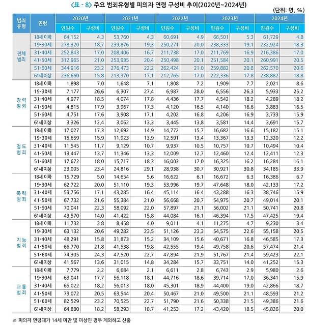 2020년∼2024년 범죄 유형별 연령 구성비 [경찰청 제공. 재판매 및 DB 금지]