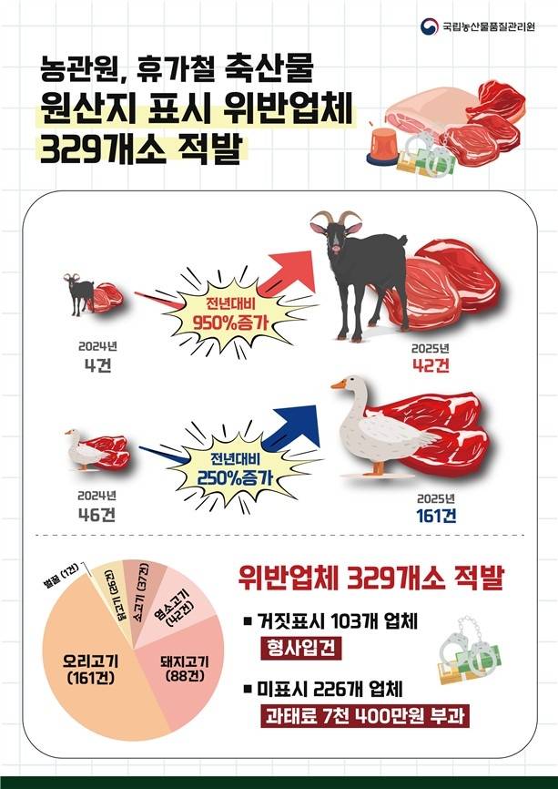 축산물 원산지 표시 단속결과 [국립농산물품질관리원 제공. 재판매 및 DB 금지]