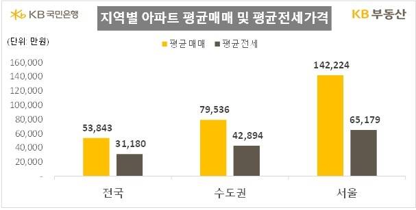[KB부동산 제공. 재판매 및 DB 금지]