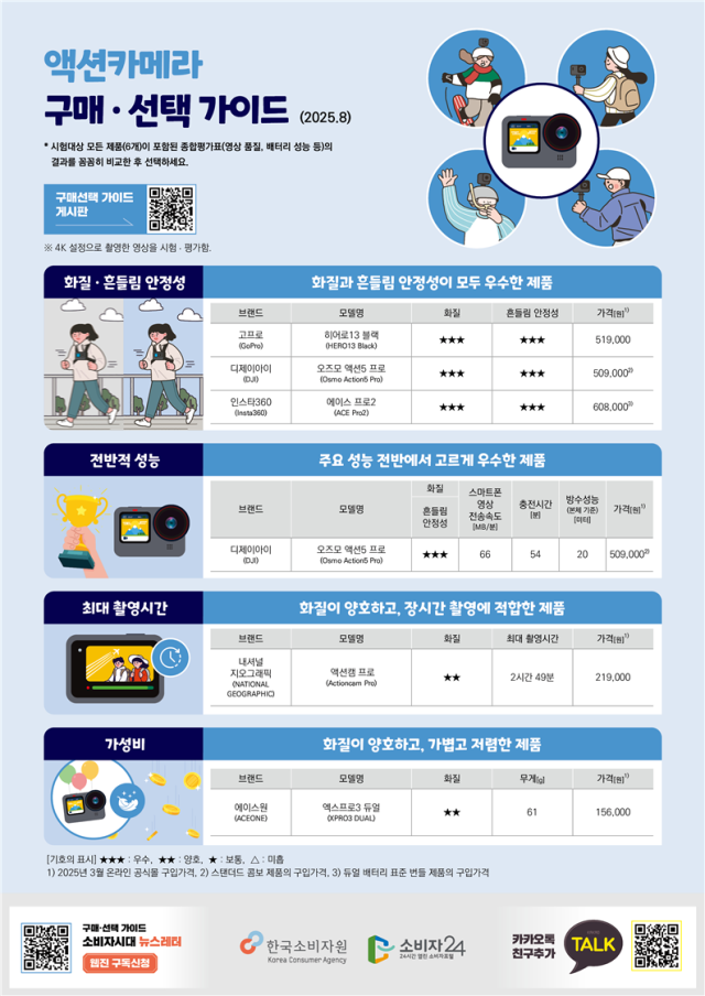 한국소비자원의 액션카메라 구매·선택가이드. 2025.8.25. 소비자원 제공