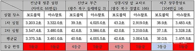실험 결과<표>&nbsp;
