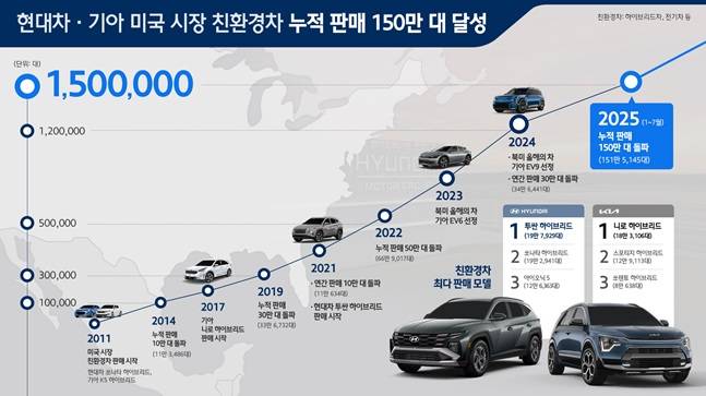 /사진=현대차그룹 제공