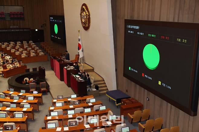 25일 오전 서울 여의도 국회에서 열린 제428회 국회(임시회) 제2차 본회의에서 상법 일부개정법률안이 재석 182인, 찬성 180인, 반대 0인, 기권 2인으로 가결되고 있다. (사진=노진환 기자)