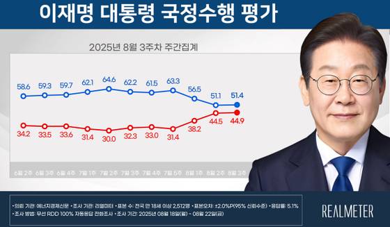 〈자료=리얼미터 제공〉