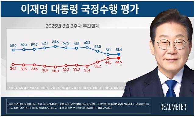 리얼미터 재공