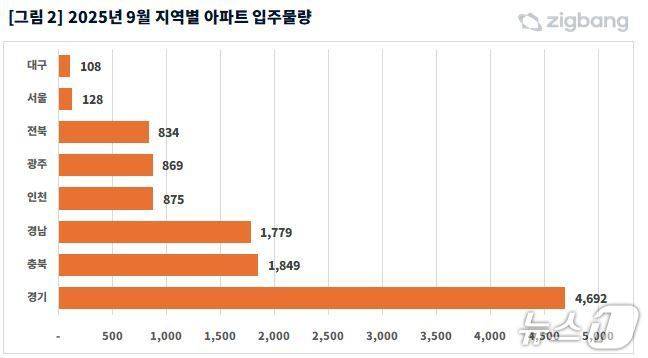 9월 전국 아파트 입주물량 (직방 제공)