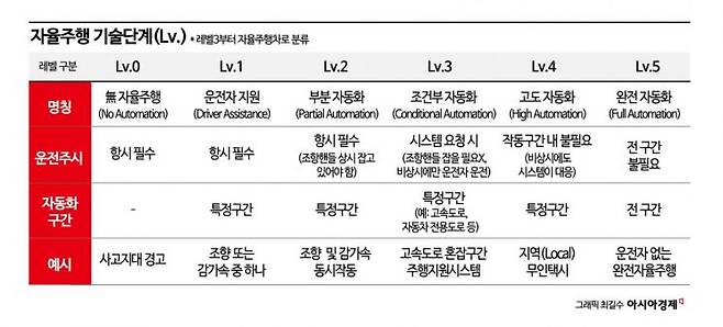 자율주행 기술단계