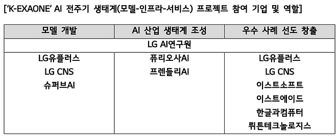 K-엑사원 AI 전주기 생태계 프로젝트 참여 기업 및 역할ⓒLG