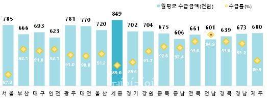 지역별 월평균 수급액 현황.ⓒ통계청