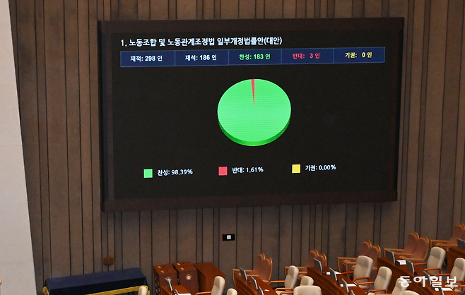 24일 국회 본회의에서 ‘노동조합 및 노동관계조정법 일부개정법률안(노란봉투법)’이 통과되고 있다. 이훈구 기자 ufo@donga.com
