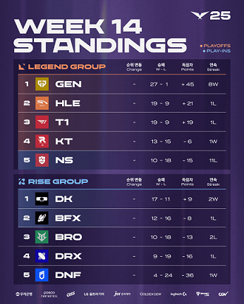 2025 LCK 5라운드 1주 차 팀 순위.