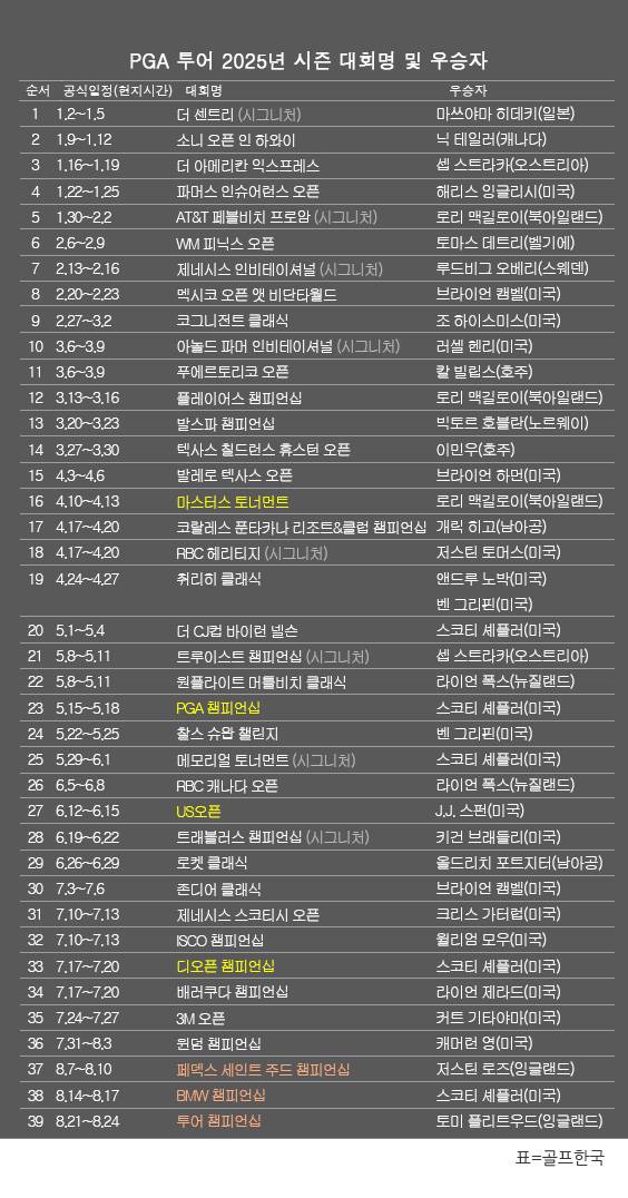 미국프로골프(PGA) 투어 2025년 시즌 골프대회 우승자 명단. 토미 플리트우드(잉글랜드), 플레이오프 3차전인 동시에 최종전 투어 챔피언십 우승. 표=골프한국 (이미지를 무단으로 사용하지 마십시오)