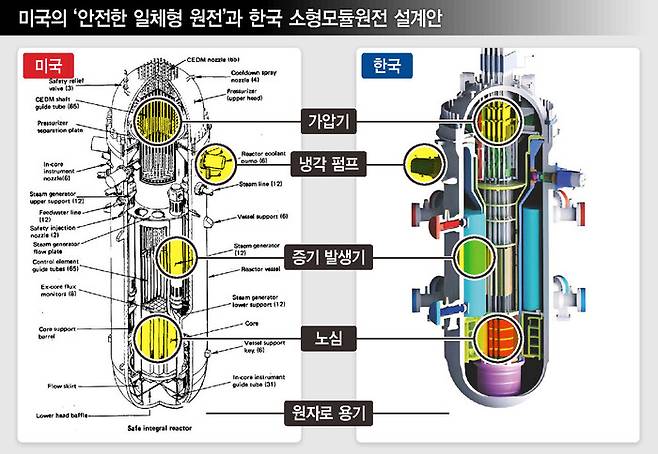 컴버스천엔지니어링(CE)이 1989년 국제원자력기구(IAEA)에 보고한 ‘안전한 일체형 원자료’ 설계 이미지(왼쪽)와 한국형 소형모듈원전 개념도 비교. IAEA·한국원자력연구원 누리집