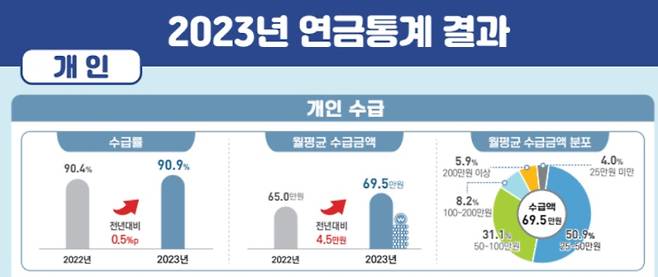 통계청이 공개한 ‘2023년 연금 통계 결과’에 따르면 65세 이상 인구 90.9%가 월평균 69만5000원의 연금을 받은 것으로 나타났다. 통계청 홈페이지 캡처