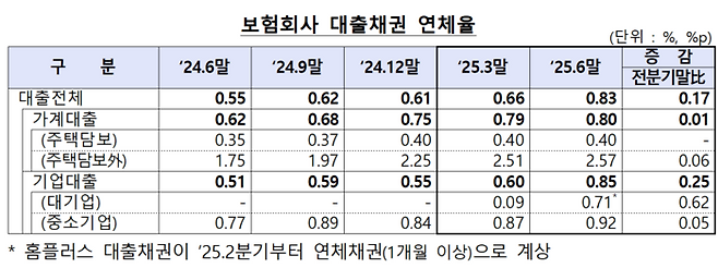 보험사 대출채권 연체율 [금융감독원]