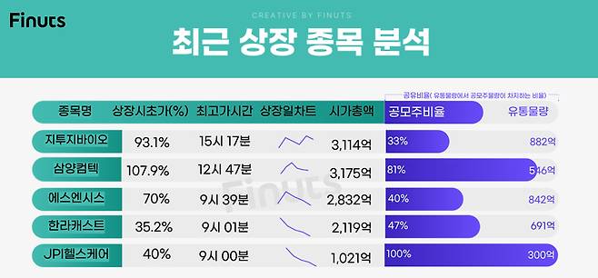 /사진=피너츠공모주 제공