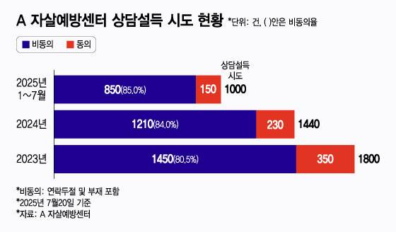 A 자살예방센터 상담설득 시도 현황. /그래픽=최헌정 디자인기자.