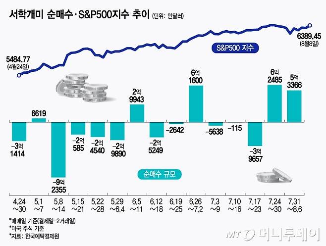 서학개미 순매수·S&P500지수 추이/그래픽=최헌정