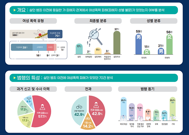 관계성 범죄 사건 분석표 [경찰청 제공]