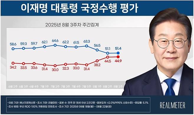이재명 대통령 8월 3주차 국정 수행 평가 [자료=리얼미터] *재판매 및 DB 금지