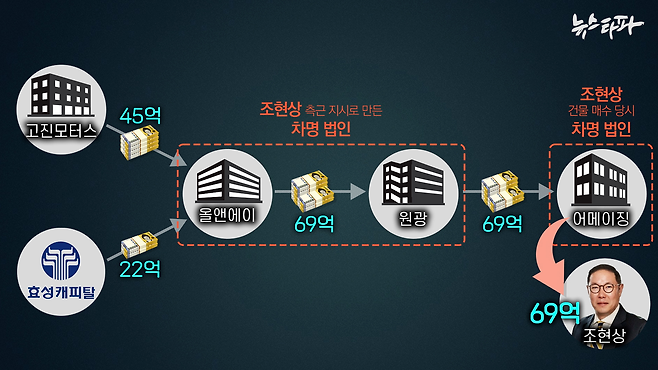 조현상 부회장은 2015년 어메이징 타워를 매각한 이후에도 보증금 67억 원을 횡령한 의혹이 있습니다.