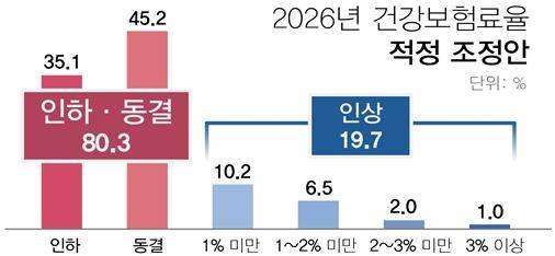 2026년 건강보험료율 조정 방향 조사 [한국경영자총협회 제공. 재판매 및 DB 금지]