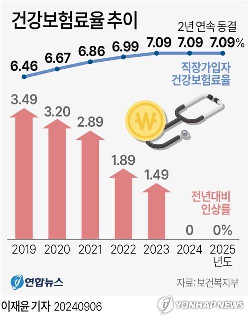 [그래픽] 건강보험료율 추이 보건복지부는 2024년 9월 6일 오후 건강보험 최고 의결기구인 건강보험정책심의위원회(건정심)의 올해 제17차 회의를 열고 내년 건보료율은 작년, 올해와 마찬가지로 7.09%로 동결했다. [연합뉴스 자료사진. 재판매 및 DB 금지]