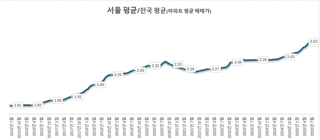서울 아파트 가격 대비 전국 아파트 가격 <출처: 리얼하우스>
