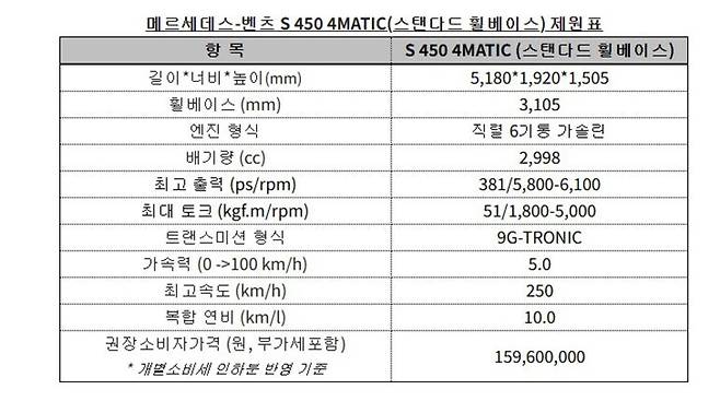 S450 4MATIC 제원표. 사진=메르세데스 벤츠코리아
