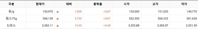 한국거래소(KRX) 금시장 국내 금값시세, 금가격 국제 금값 bnt, 한국거래소 금시세(금값) 0.67% 상승