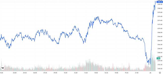 TV 국제 금시세(금값) 0.59% 상승 (3383달러)